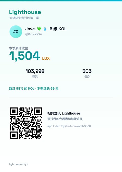 A Lighthouse dashboard showing user Jove (@0xJoveXu), a B-tier KOL, has earned 1,504 LUX this season with 103,298 exposures across 503 tasks, ranking above 98% of KOLs over 69 active days, alongside a QR code and referral link (app.lhdao.top/?ref=cmkamfr3p) for others to join the platform.