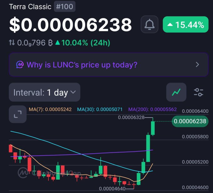 Cryptocurrency price chart for Terra Classic (LUNC) showing $0.00006238, up 15.44% and 10.04% over 24 hours, with a 'Why is LUNC's price up today?' prompt and candlestick chart.