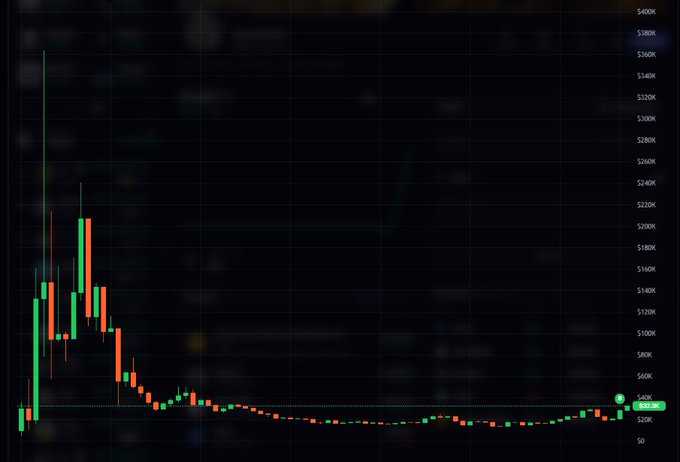 A cryptocurrency or stock trading chart displays candlestick patterns with a sharp peak reaching around $220K before declining and stabilizing near $0.00.