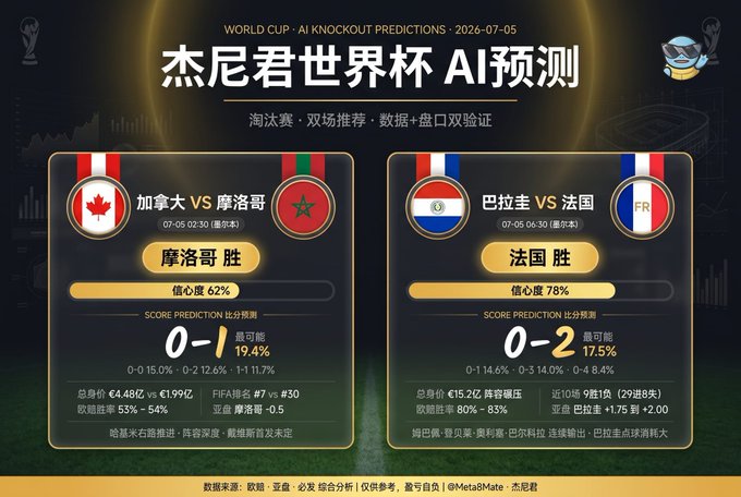 Chinese promotional graphic for '杰尼君世界杯 AI预测' (World Cup AI Knockout Predictions) for 2026-07-05, showing match predictions: 摩洛哥胜 (Morocco wins) vs Canada 0-1, and 法国胜 (France wins) vs Paraguay 0-2, with confidence percentages of 62% and 78% respectively.