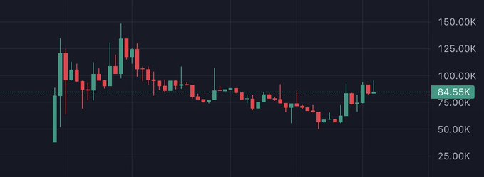 A candlestick price chart showing a volatile asset's value ranging roughly between $25K and $150K, currently sitting at $84.55K. The chart's high volatility and sub-$100K valuation supports the post's claim of finding a low market cap ($100K or under) meme coin on the SUI network that could have significant upside potential.