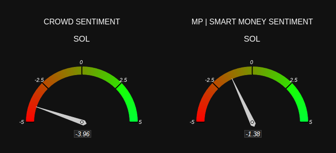 Two sentiment gauges display Solana ($SOL) market mood, with "Crowd Sentiment" at -3.96 (bearish) and "MP | Smart Money Sentiment" at -1.38 (bearish), supporting the post's claim that both retail and smart money traders hold bearish outlooks on SOL.