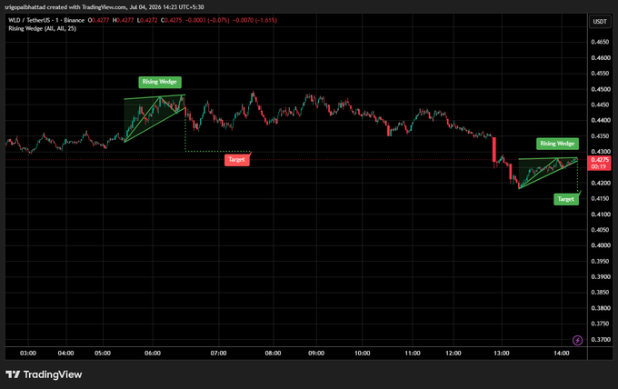 A TradingView chart of WLD/USDT highlighting two "Rising Wedge" patterns with entry and target markers around the 0.42–0.45 range.