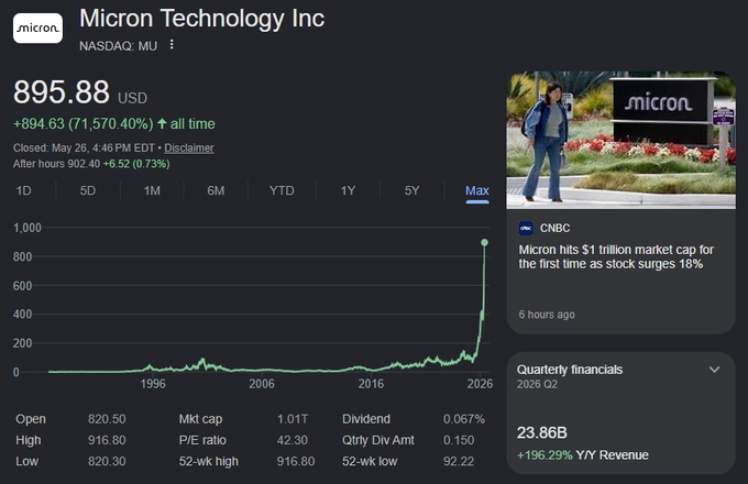 The image shows a screenshot of the stock market, particularly the cryptocurrency market. The top of the photo focuses on Micron Technology Inc., an American multinational technology company. It appears that the value of the company's stock has dropped by 9% in a short period of time. This information is related to the post about investing in Bitcoin and other cryptocurrencies, which suggests that people should have invested in these stocks instead. The image presents an opportunity for investors to learn from the stock market and make informed decisions about their investments.