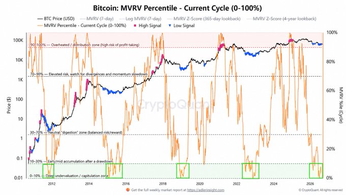 The chart displays Bitcoin's price (USD) overlaid with MVRV Percentile metrics from 2012 through 2026, showing historical market cycle bottom zones (highlighted in green) and overheated zones (pink) across multiple cycles. Recent data points (2024-2026) show MVRV Z-Score declining toward the "Deep undervaluation" band (0-10%) at the bottom of the chart, aligning with the post's observation that Bitcoin's current valuation is approaching — but has not yet reached — the extreme undervaluation levels seen at previous cycle bottoms in 2014, 2018, and 2022.