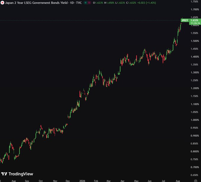 A TradingView chart shows Japan's 2-Year LSEG Government Bonds Yield climbing from around 0.75% in August 2025 to a near-three-decade high of 1.632% by August 2026, visually illustrating the steep yen carry trade unwind pressure referenced in the post.
