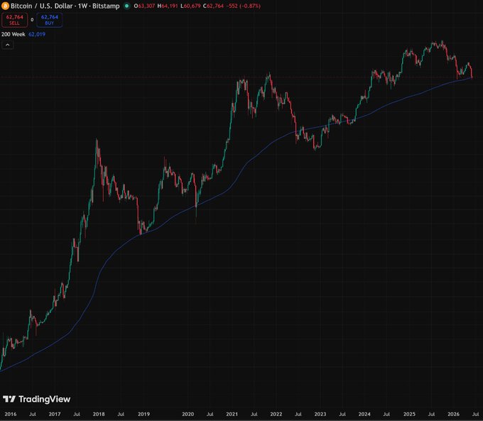 The image features a black line graph that shows a sharp rise from $1.00 to $0.82, indicating the change of cryptocurrency values over time. The price is shown as going from one extreme end of the spectrum (low) to another extreme (high), showing how the value has fluctuated over the course of the week. There are also two arrows present in the image that represent a specific day's high and low prices, providing additional information about the cryptocurrency's performance on that particular day. The black background and white text make it easier for viewers to understand the details of the graph and its implications.