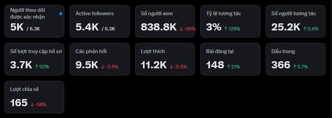 An analytics dashboard in Vietnamese showing social media metrics including 5K followers, 5.4K active followers, 838.8K views, and engagement rates.