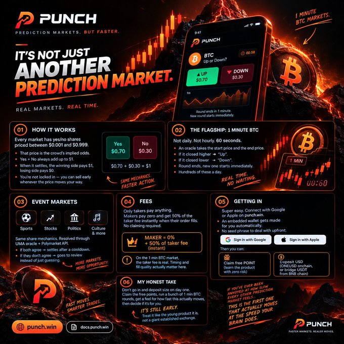 An infographic by Punch (punch.win / docs.punch.win) breaks down its prediction market platform with six sections: "How It Works" (yes/no shares priced $0.001–$0.999, Yes/No add up to $1), the "Flagship 1 Minute BTC" market (up/down every 60 seconds, yes=UP, no=DOWN), "Event Markets" (Sports, Stocks, Politics, Culture, UMA oracle Feb–April), "Fees" (makers 0%, takers 50% on 1-min BTC), "Getting In" (Google/Apple sign-in, free POINT airdrop, USD deposits via Stripe/BNB), and "My Honest Take" (early-stage, smart contract-backed, a giant-yet exchange), featuring phone mockups showing the BTC Up/Down market at $0.70/$0.30.