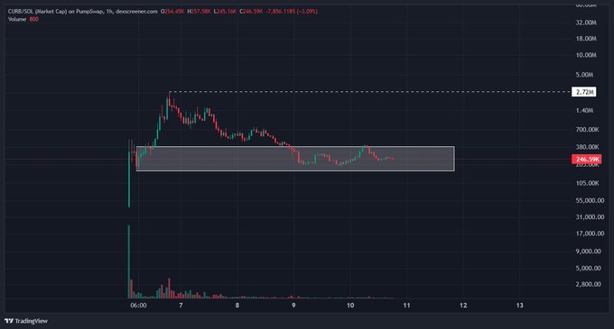 A TradingView chart shows $CURB (Curb.IOL Market Cap) on PancakeSwap trading at 246.59K with a 1-hour gain of +3.09%, highlighting a shaded demand zone between roughly 105K–380K where price is currently consolidating after pulling back from highs near 1.72M, visually reinforcing the post's claim that the token has returned to a key historical accumulation area.