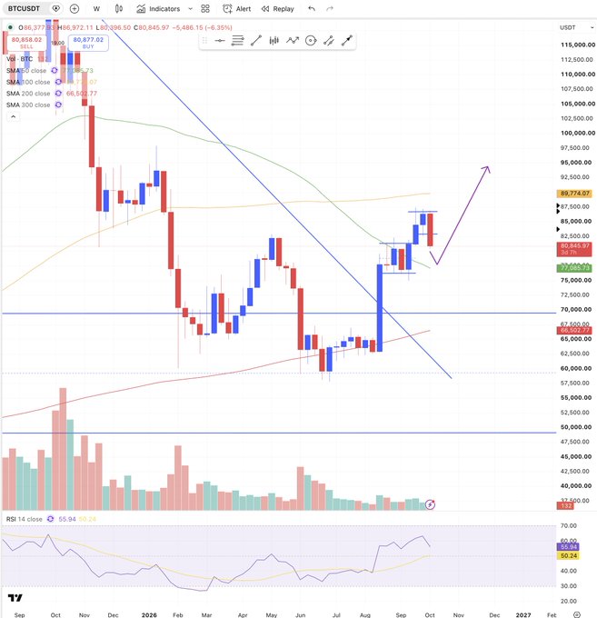 A BTCUSDT (Bitcoin) weekly candlestick chart on TradingView showing price action with moving averages, an RSI indicator at 55.94, and the current price around 80,877.