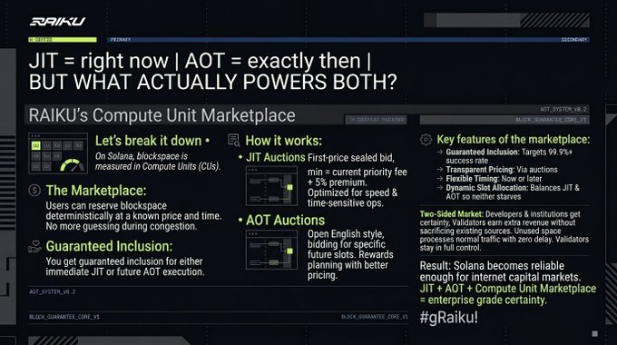 An infographic for RAIKU explaining its Compute Unit Marketplace, comparing JIT (Just-In-Time) and AOT (Ahead-Of-Time) auctions on Solana, and highlighting a 'Two-Sided Market' for developers and institutions.