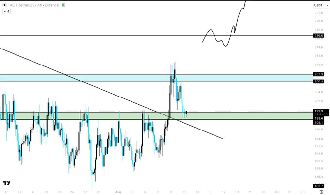 A candlestick chart of $TAO (Bittensor) showing price action with a highlighted resistance level near $216.6, where the price has performed a retest on previous highs, supporting the post's claim that reclaiming $216.6 is the key level to watch.