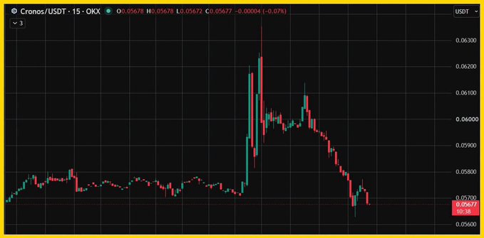 A candlestick chart on OKX displays the Cronos/USDT 15-minute trading pair, currently priced at 0.05677 USDT with a slight decline of -0.07%.