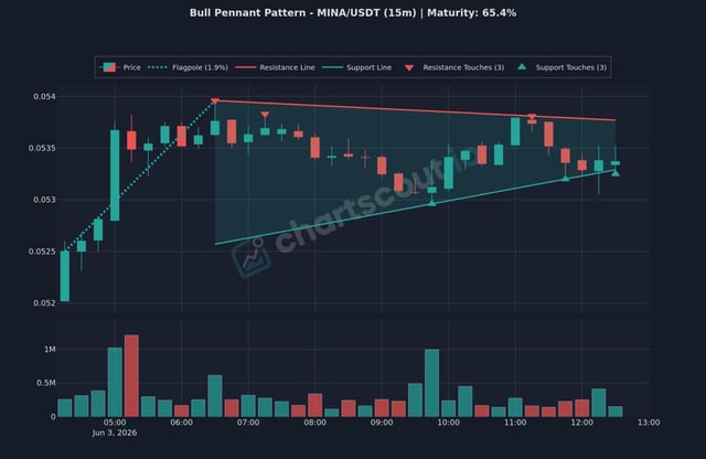 The image displays a graph with two different patterns of bars, representing the bull pinant setup and the Mina (US Dollar) trendline. There are three different price levels shown in the image, which indicate different stages of the bear pinant pattern as well as the Mina trend line movement. This visual representation can be helpful for traders trying to understand and analyze these patterns and make informed decisions about their trading strategies.