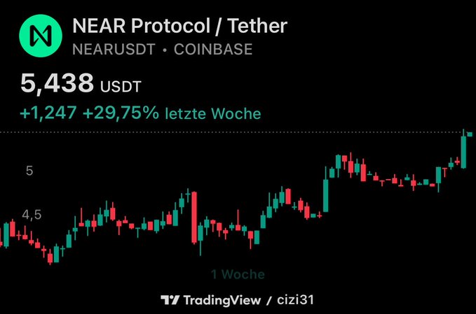 A TradingView cryptocurrency chart showing 'NEAR Protocol / Tether (NEARUSDT)' on Coinbase priced at 5,438 USDT, with a weekly gain of +29.75%.