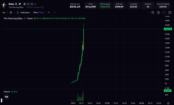 A cryptocurrency price chart for "Baby - The Dancing Baby" token showing a massive spike of +643.47% with market cap of $243.1K, price reaching $243.3K, and liquidity of $18.4K on a DEX trading platform.