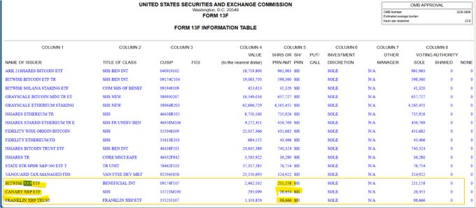 The image shows a portion of a SEC Form 13F Information Table from Kaleidoscope Capital LP, highlighting its holdings of XRP-related ETFs—Bitwise XRP ETF (211,158 shares), Franklin XRP Trust (98,666 shares), and Canary XRP ETF (26,453 shares)—alongside other crypto exposure including ARK 21Shares Bitcoin ETF, Bitwise and Grayscale products, and Fidelity Ethereum holdings.