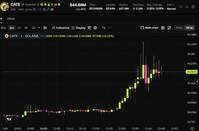 A candlestick chart shows the $CATE token on Solana pumping 11.46% to $44.69M market cap, with price spiking sharply from ~$36M to over $50M between 21:30 and 21:45, reflecting the post's excitement about the token's third attempt at a breakout.