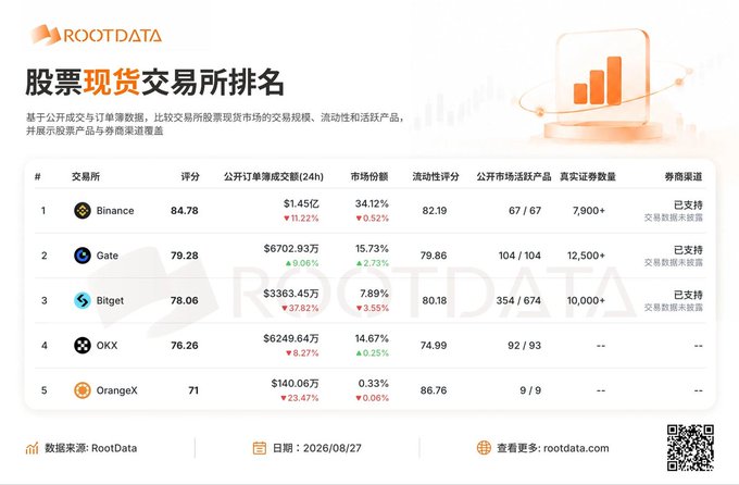 A RootData ranking table for '股票现货交易所' (Stock Spot Exchanges) listing Binance, Gate, Bitget, OKX, and OrangeX with their respective scores and trading volumes.