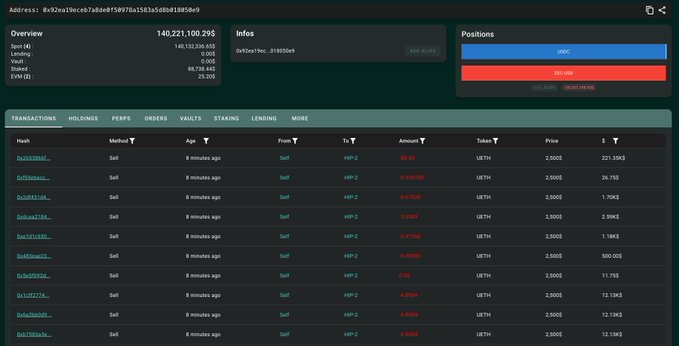 The image shows a blockchain portfolio dashboard for address 0x32ea56eca7a4b0f58097ba583a3a8dd810b0eb9 displaying $140,221,100.29 in total value across Spot, Lending, Vault, and Perpetual holdings, with USDC and ZEC short positions visible on the right. The transactions table shows numerous sell orders of Wrapped ETH (WETH) executed at exactly $2,500 from address HIP-2 about 8 minutes prior—supporting the post's claim that this "ZEC Air Force Boss" entity sold 35,000 ETH ($87.5 million) on Binance and then increased margin on their ZEC short position.