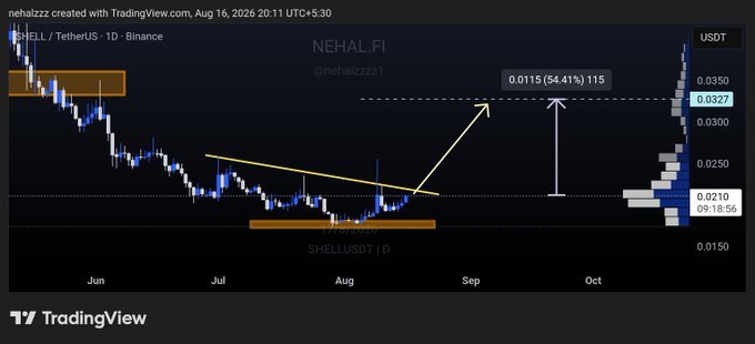A TradingView chart of SHELL/USDT on Binance shows the price consolidating just below a key resistance zone, with an annotated target of $0.0327 representing a potential +54.41% upside if the descending trendline breaks. The chart spans June through October, highlighting the consolidation pattern and the projected breakout path with arrows.