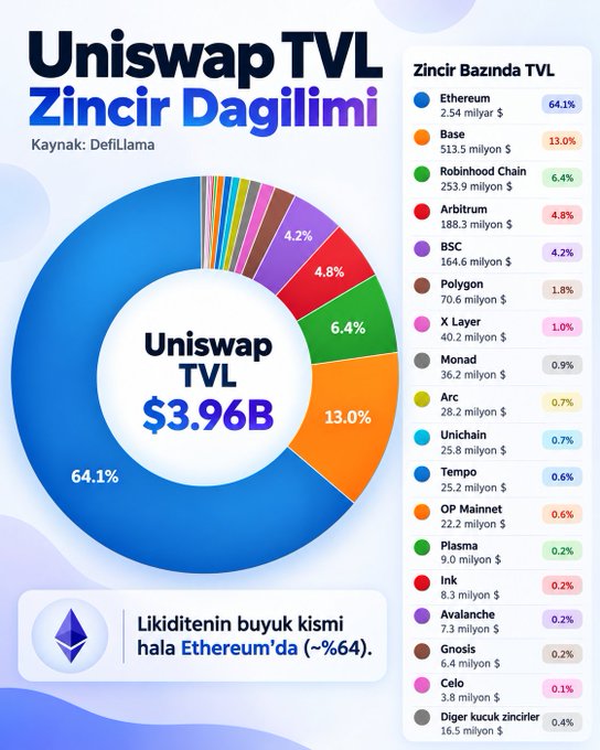 A donut chart titled "Uniswap TVL Zincir Dağılımı" (Uniswap TVL Chain Distribution) shows that Uniswap's total $3.96B TVL is heavily weighted toward Ethereum at 64.1% ($2.54B), followed by Base at 13.0% ($513.5M), Robinhood Chain at 6.4% ($253.9M), and Arbitrum at 4.8% ($186.3M). This visual supports the post's claim that Uniswap's liquidity largely depends on Ethereum and Layer 2 networks, with emerging chains like Base and Robinhood Chain set to boost its importance as they grow.
