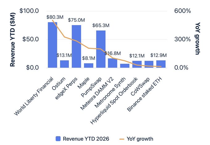 The chart displays YTD 2026 revenue (in $M, blue bars) alongside YoY growth (orange line) for top DeFi protocols, ranking World Liberty Financial ($80.3M), edgeX Perps ($75.0M), and Maple ($65.3M) at the top, with smaller earners like Ostium ($13.1M), PumpSwap ($8.1M), and Meteora DAMM V2 ($16.8M) trailing. The accompanying post highlights that hyperliquid leads overall at $345M YTD, while edgeX (+282%) and Ostium (+324%) are surging, contrasting with declining revenue at Aave V3 (-16%), Lido (-13.5%), Jupiter (-45%), and PancakeSwap V3 (-72%), illustrating a broader shift in DeFi fee flows toward emerging perpetual DEXs.