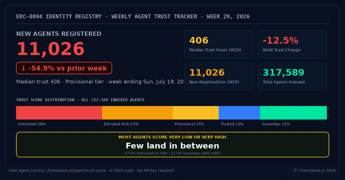 The ERC-8004 Identity Registry weekly agent trust tracker for Week 29, 2026, shows 11,026 new agents registered, a 54.9% drop from the prior week, with a median trust score of 406 in the Provisional tier. This matches the accompanying post's summary of AI agent registration numbers and trust scores.