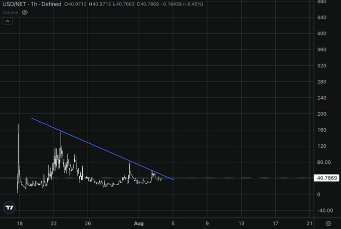 A financial chart displays USD/NET with a price of 40.7869, showing a downward trendline and candlestick patterns.
