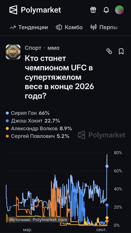 A Polymarket prediction page in Russian asking 'Кто станет чемпионом UFC в супертяжелом весе в конце 2026 года?' (Who will be the UFC heavyweight champion at the end of 2026?), with betting odds showing Сирил Ган at 66% and a price history chart.