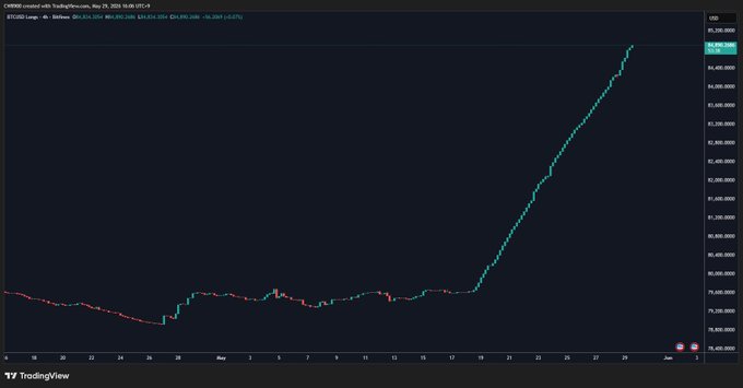 The image shows a graph displaying the upward trend of Bitcoin prices over time, with the price increasing from $3.75 Billion in the first quarter (Q1) 2016, to more than $5 Billion in Q2 2017. The graph illustrates the significant growth and success of Bitcoin as an investment. The quote "Bitcoin continues to buy long positions at a tremendous speed." reflects the rapid increase in its value over time. This image is relevant to the post because it highlights the impressive upward trajectory of Bitcoin prices, reinforcing the idea that investing in Bitcoins can be highly rewarding.
