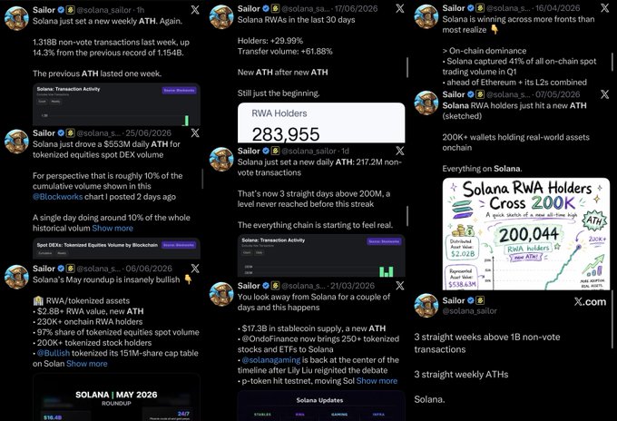 A collection of social media posts from @sailor_ about Solana's bullish market activity, highlighting new all-time highs in RWA holders (283,955) and transaction volumes.