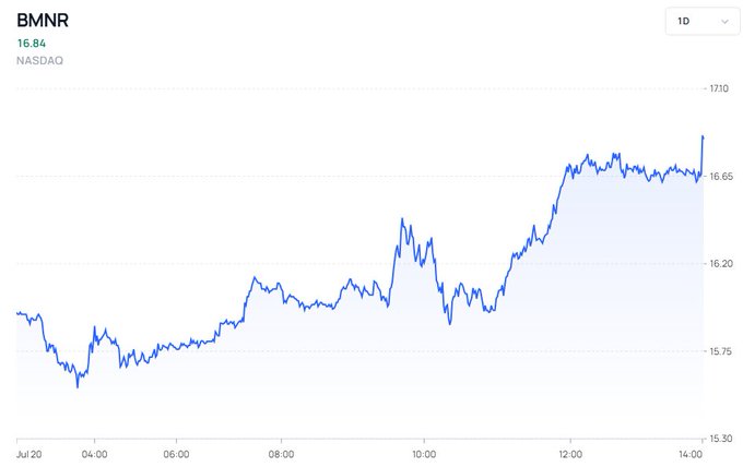 BMNR stock chart (NASDAQ) shows a 1-day view with shares climbing from ~$15.75 to $16.84, breaking above the $16.05 resistance level mentioned in the post about the company's ETH accumulation and $85.7M share buyback at an average price of $15.62.