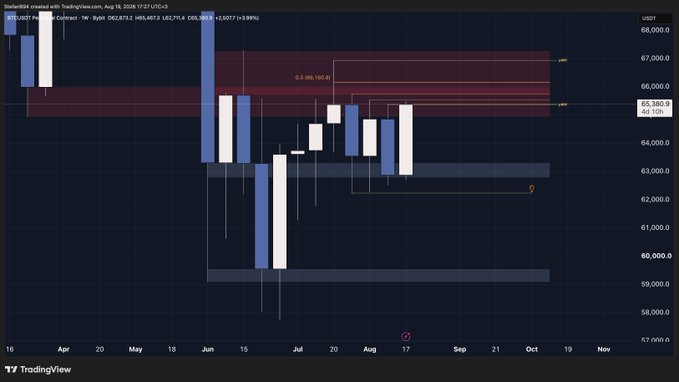 A weekly Bitcoin (BTCUSDT) candlestick chart on TradingView from August 10, 2026, shows price oscillating around $65,380 after a sharp drop from ~$68,000, with the current candle (O:64.673, H:65.467, L:62.711, C:65.380) indicating stalled momentum. The trader’s note "no reason to hunt longs here" suggests hesitation to enter long positions, as the price appears indecisive and confined within a bearish supply zone (red shaded area) near $66,160 resistance.