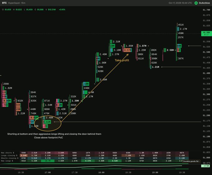 BTC Hyperliquid order flow chart from Oct 11, 2020, showing aggressive shorts at the bottom with longs lifting above, annotated with 'Takes profit' and 'Shorting at bottom and then aggressive longs lifting and closing the door behind them, Close above footprint PoC'.