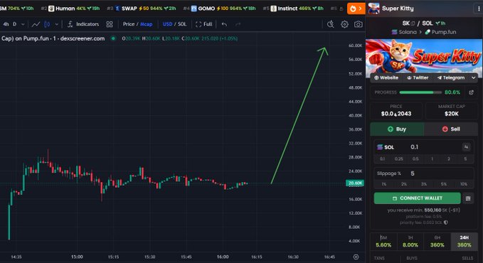 A Dexscreener chart showing the token "Super Kitty" ($SK on SOL) with a massive green arrow projecting a breakout toward $60K, currently priced at $0.04243 with a $20K market cap and 360% gains in 24 hours—visually reinforcing the post's claim about "slow cooking" early accumulation before a price explosion to "MILLIONS."