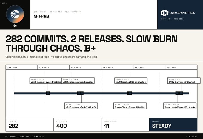 Sonic Labs June 2026 'Our Crypto Talk' report titled '282 COMMITS. 2 RELEASES. SLOW BURN THROUGH CHAOS. B+' showing a 0xsoniclabs/sonic timeline from Jan–Jun 2026 with 282 commits, 400 PRs merged, 11 contributors, and steady cadence including v2.1.5, v2.1.6, v2.2.0, and v2.2.1 releases.