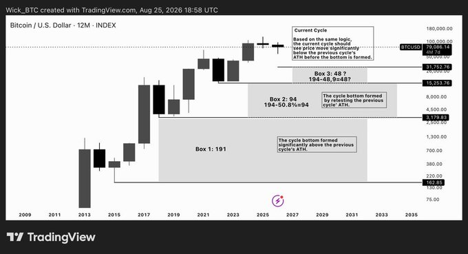 A TradingView chart of the Wick_BTC Bitcoin/US Dollar 12-month index displays historical price action from 2009 to 2035, overlaid with shaded boxes illustrating diminishing cycle returns: Box 1: 191 (2013 bottom), Box 2: 9.4/194 (2018-2024), Box 3: 48.7/194-48.9=487 (future cycle), and a "Current Cycle" annotation at ~120,000 USD suggesting further downside before bottoming. The accompanying post uses this diminishing-box framework to argue that Bitcoin's next cycle bottom will likely form below the previous cycle's ATH rather than significantly above it.
