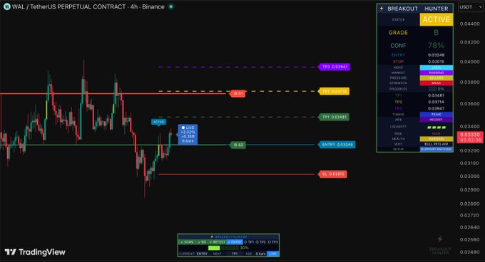 A TradingView 4h chart for the $WAL/USDT perpetual contract on Binance displays the BREAKOUT HUNTER indicator in "ACTIVE" status with 78% confidence, showing an entry zone near $0.0347, target levels at TP1 ($0.0348) and TP2 ($0.0374), and a stop loss at $0.0340.