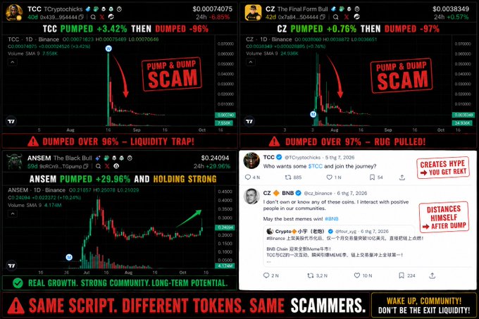 The image contrasts four social media posts: $TCC and $CZ chart screenshots labeled "PUMP & DUMP SCAM" with ~96–97% drops from $70M and $88M market caps respectively, alongside an $ANSEM chart showing +29.96% growth to $240M MC labeled "REAL GROWTH, STRONG COMMUNITY, LONG-TERM POTENTIAL," and a CZ tweet distancing himself from the scam. The bottom banner reads "SAME SCRIPT. DIFFERENT TOKENS. SAME SCAMMERS" and "WAKE UP, COMMUNITY! DON'T BE THE EXIT LIQUIDITY!"—visually supporting the post's claim that celebrity-promoted BNB Chain tokens rug-pulled while genuine community coins like $ANSEM on Solana thrived.