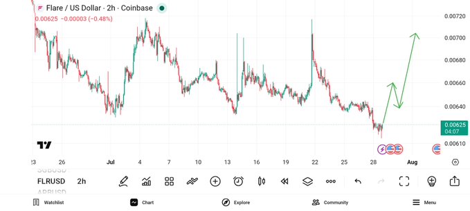 A TradingView candlestick chart for the FLRUSD pair (Flare / US Dollar) on Coinbase, showing a current price of 0.00625 with a notable upward trend.