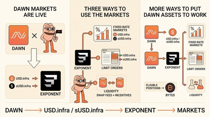 An infographic titled 'DAWN MARKETS ARE LIVE' explaining 'THREE WAYS TO USE THE MARKETS' and 'MORE WAYS TO PUT DAWN ASSETS TO WORK' with cartoon mascots and diagrams showing the flow between DAWN, USD.infra, sUSD.infra, EXPONENT, and MARKETS.