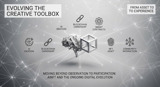 A presentation slide titled 'EVOLVING THE CREATIVE TOOLBOX' with subtitle 'FROM ASSET TO EXPERIENCE' showing icons for AI Ideation, Blockchain Ownership, Smart Contracts, NFT Asset, and Community Interaction, with text 'MOVING BEYOND OBSERVATION TO PARTICIPATION: AINFT AND THE ONGOING DIGITAL EVOLUTION'.