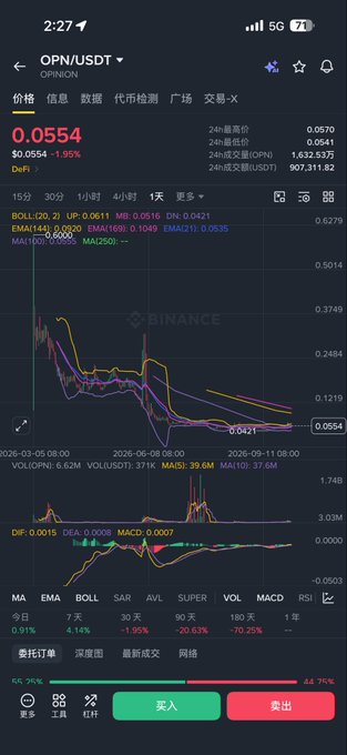 A Binance mobile app screenshot showing the OPN/USDT trading pair at $0.0554, down 1.95%, with candlestick charts, technical indicators (MA, EMA, BOLL, MACD, RSI), and Chinese-language buy/sell tabs.