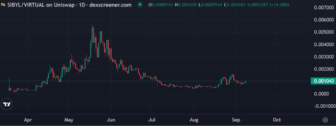 The image shows a daily candlestick chart of $SIBYL/VIRTUAL on Uniswap from Dexscreener, trading at $0.001043 with a 14.08% daily gain, depicting a sharp rally peaking around $0.007 in late May before declining and stabilizing near current levels through September. The chart visually supports the post's claim of being "5x from ATH," illustrating the dramatic price drop from the May peak to the current much lower price.