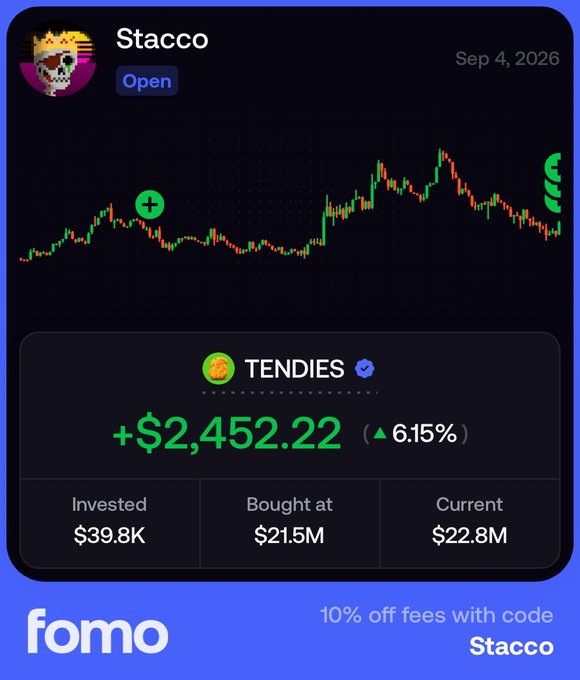 A Fomo app screen showing a stock/crypto chart for 'TENDIES' with a +$2,452.22 gain (6.15%), invested $39.8K, bought at $21.5M, current $22.8M, dated Sep 4, 2026.