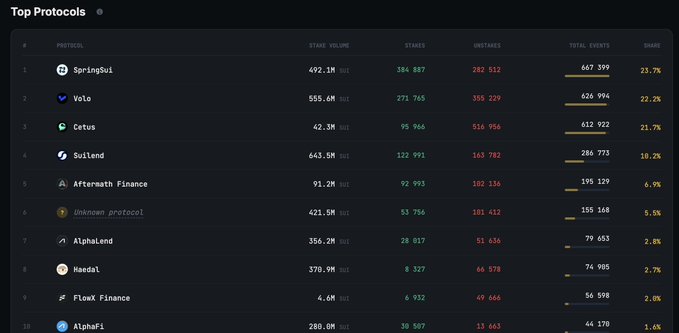 A dark-themed dashboard showing 'Top Protocols' with rankings including SpringSUI, Volo, Cetus, Suilend, Aftermath Finance, and others, displaying stake volumes and UST values.
