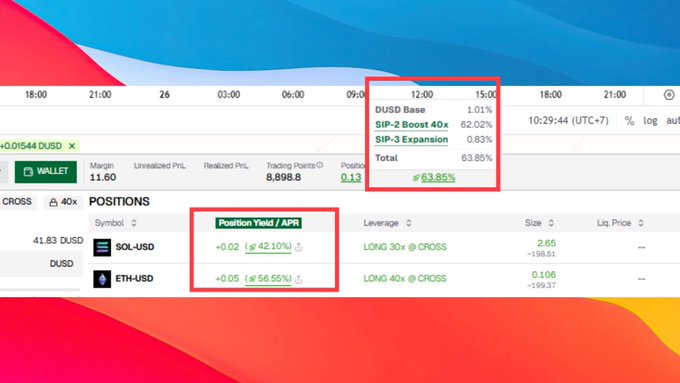A trading dashboard showing portfolio performance metrics including 'DUSD Base 1.01%', 'SIP-2 Boost 62.02%', and 'SIP-3 Expansion 0.83%', with 'Position Yield / APR' highlighted for SOL-USD and ETH-USD positions.