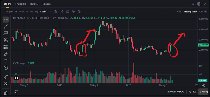 A weekly Binance candlestick chart for ETHUSDT (Ethereum) with hand-drawn red arrows and circles highlighting recent price dips and a potential upward movement.